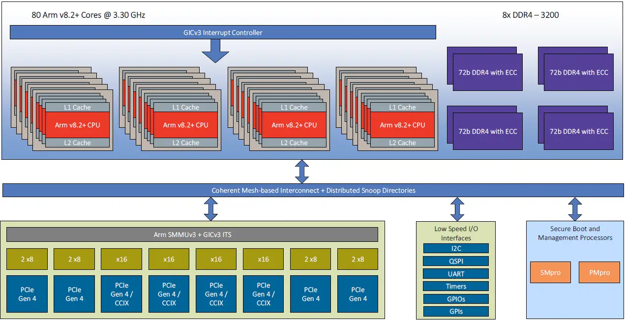 AMPERE-Altra-64-Bit-Multi-Core-Arm-Processor-fig-1