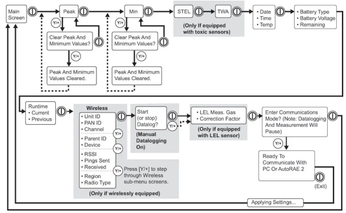 PGM2500 QRAE 3 Diffusion and Pumped User Guide - Basic Menu Navigation