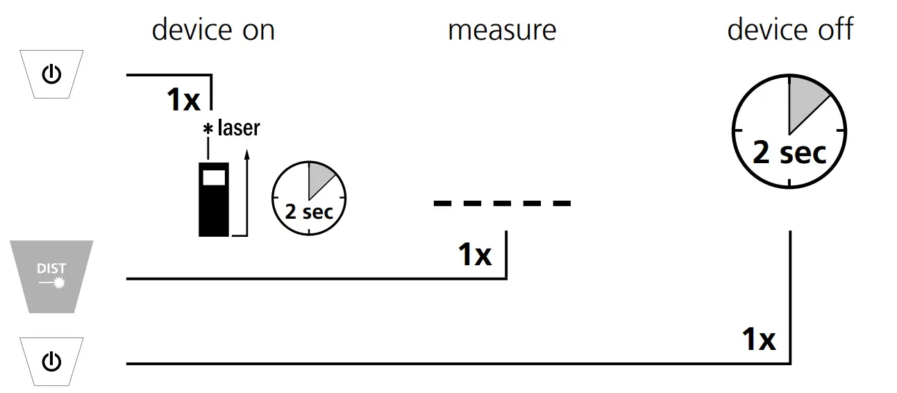 Switch on, measure and switch off: