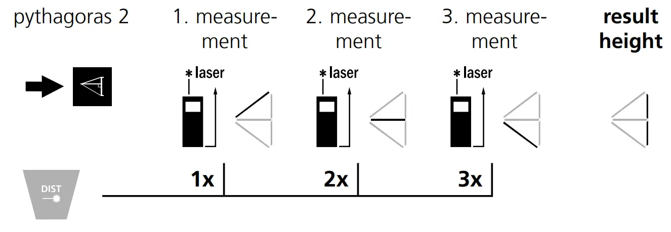 Length measurement: