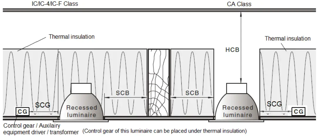 Clearance Information