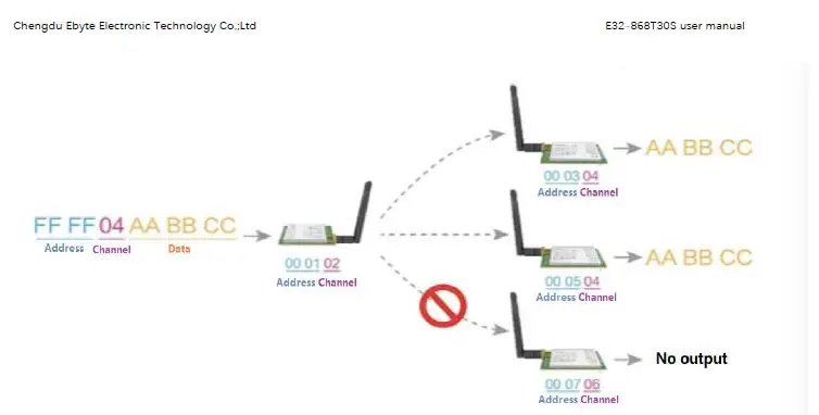 EBYTE-E32-868T30S-SX1276-868MHz-1W-SMD-Wireless-Module-5
