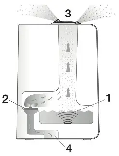 beurer LB 45 Air Humidifier - Device description 2