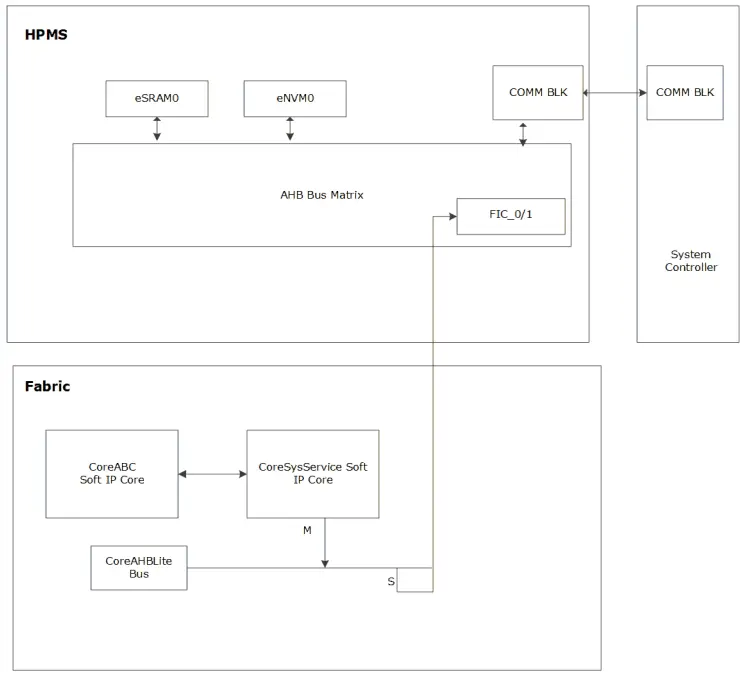 Microsemi UG0837 IGLOO2 and SmartFusion2 FPGA System Services Simulation - Data Flow Diagram 1