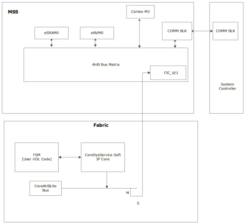 Microsemi UG0837 IGLOO2 and SmartFusion2 FPGA System Services Simulation - Data Flow Diagram 2