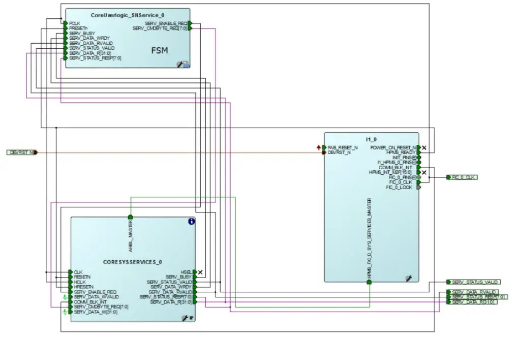 Microsemi UG0837 IGLOO2 and SmartFusion2 FPGA System Services Simulation - HPMS Blocks