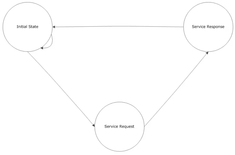 Microsemi UG0837 IGLOO2 and SmartFusion2 FPGA System Services Simulation - Three-State FSM 1