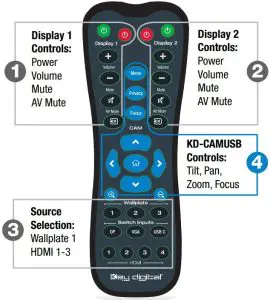 Control via Remote Control