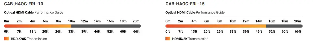 WyreStorm CAB HAOC-FRL 10 48Gbps 8K 60 HDR 444 Active Optical HDMI Cable User Guide - Cable Distances