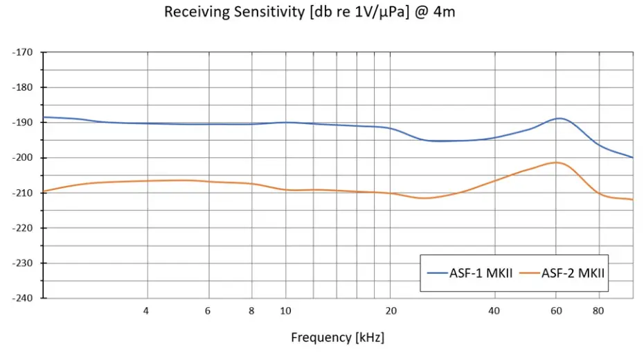 AMBIENT ASF-2 MKII Hydrophone Dive Aditech - Acoustic Specifications