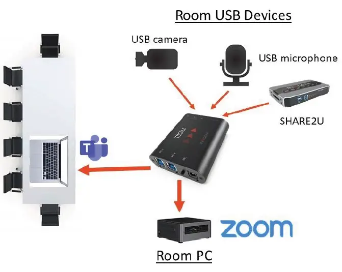 INOGENI Toggle USB 3.0 Switcher Hub-1