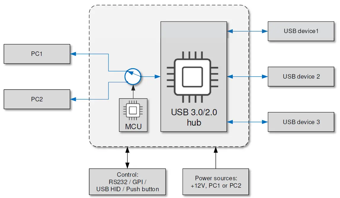 INOGENI Toggle USB 3.0 Switcher Hub-2