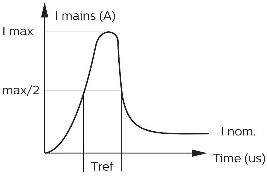 PHILIPS 911401862982 LED Panel Light - Inrush Current