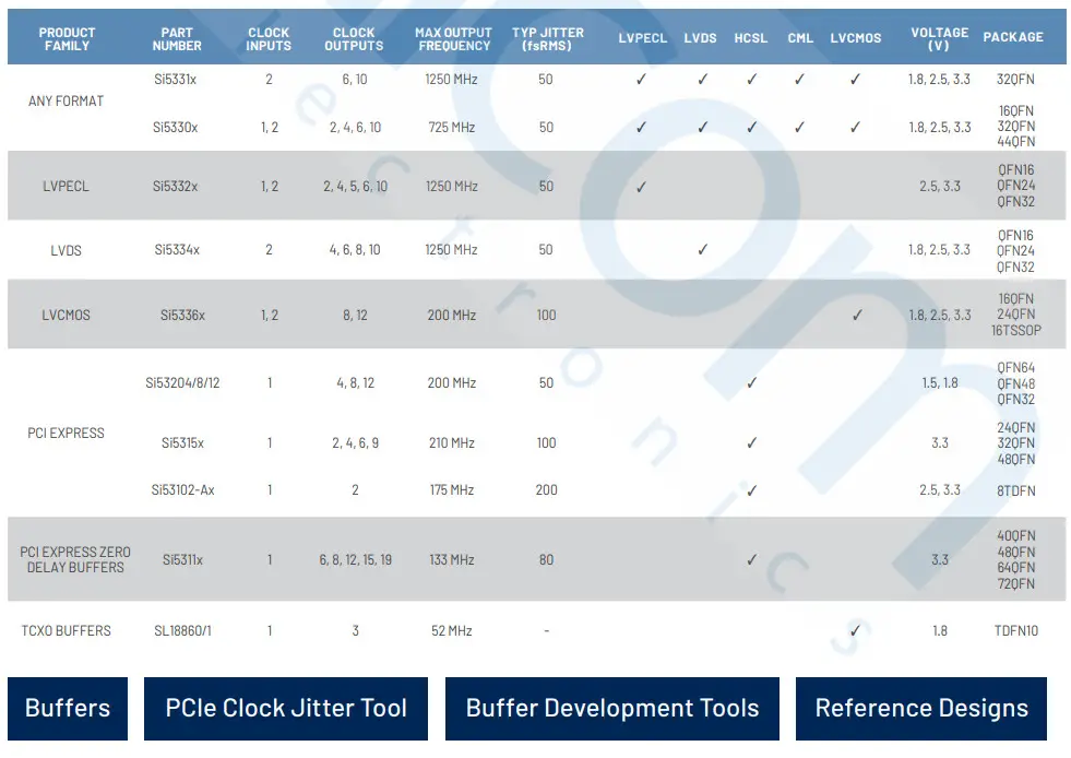 SKYWORKS Si545 Ultra Series Crystal Oscillator - Buffers