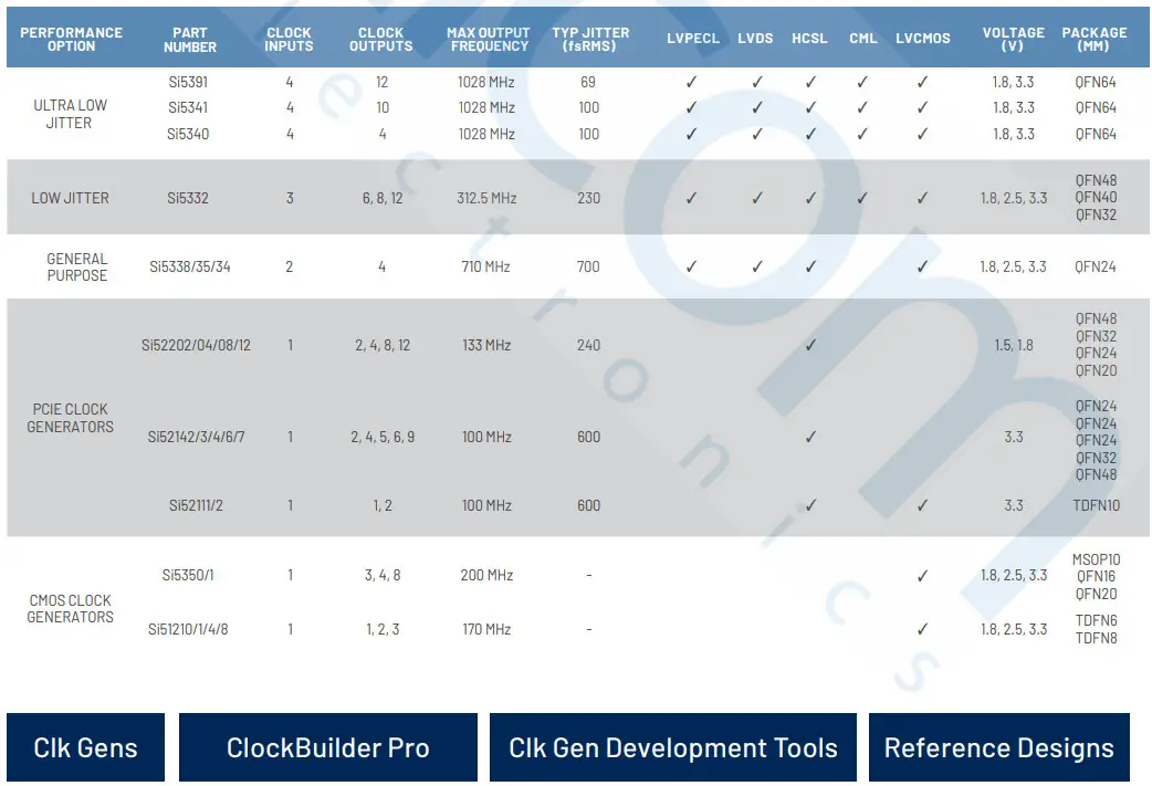 SKYWORKS Si545 Ultra Series Crystal Oscillator - Clock Generators 1