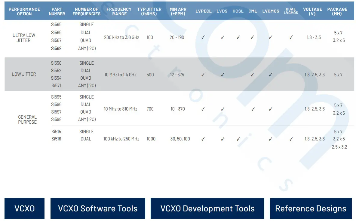 SKYWORKS Si545 Ultra Series Crystal Oscillator - Crystal