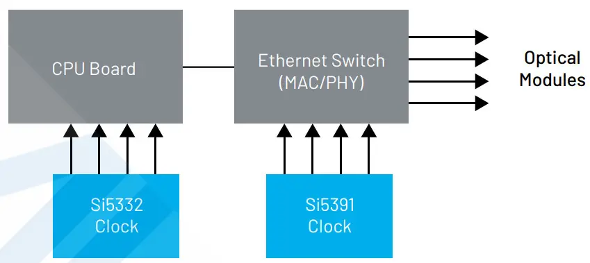 SKYWORKS Si545 Ultra Series Crystal Oscillator - Data Center Ethernet Switch