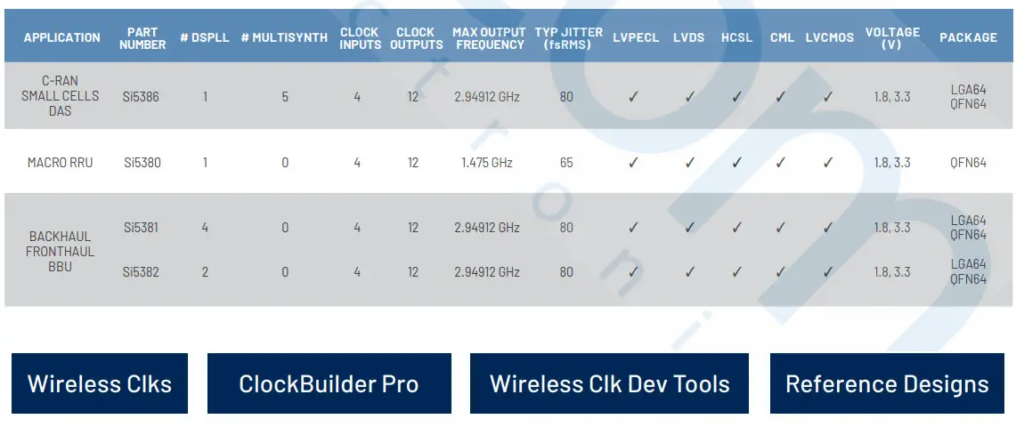SKYWORKS Si545 Ultra Series Crystal Oscillator - Featured Products 1