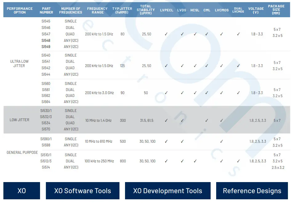 SKYWORKS Si545 Ultra Series Crystal Oscillator - Featured Products