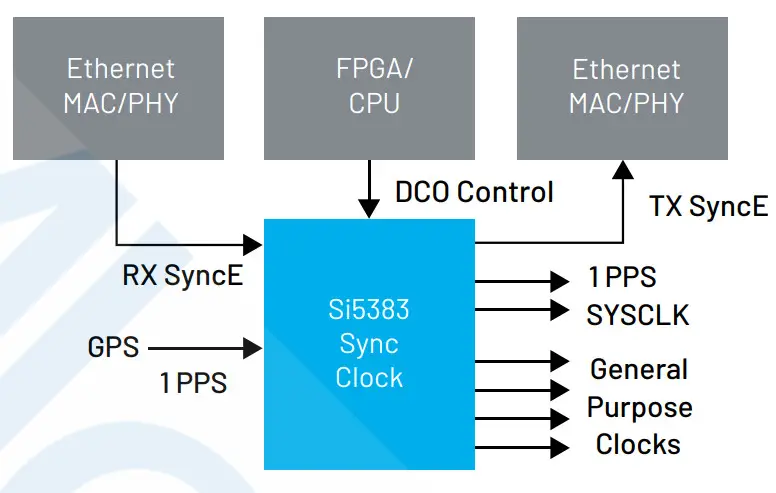 SKYWORKS Si545 Ultra Series Crystal Oscillator - Telecom Boundary Clock