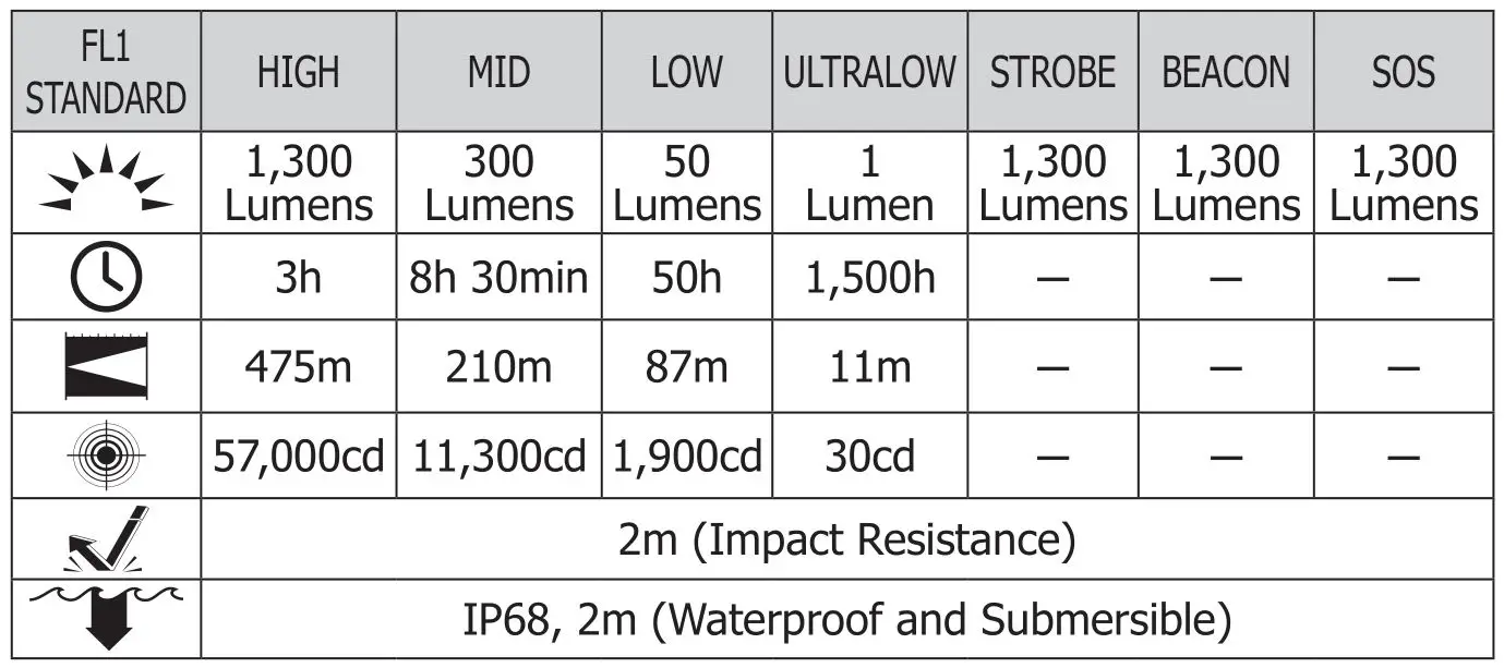 NITECORE MH25 V2 Dual Fuel Range Flashlight - Technical Data