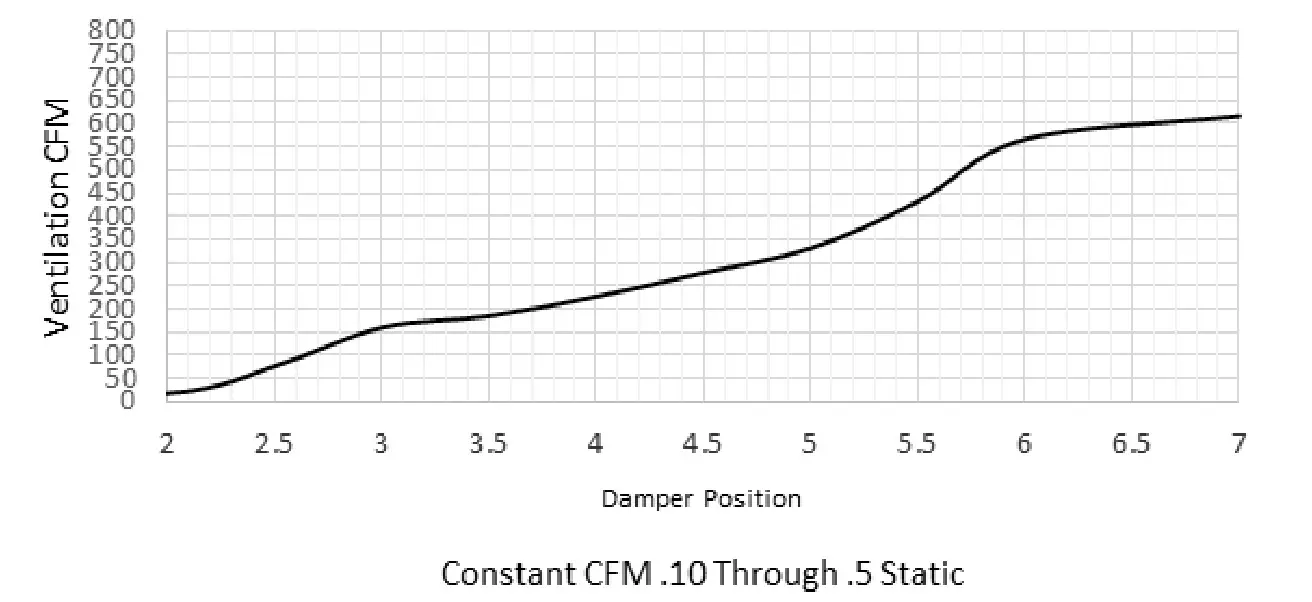 Bard QCRV-F Commercial Room Ventilator with Spring Return and Exhaust - GRAPH 1