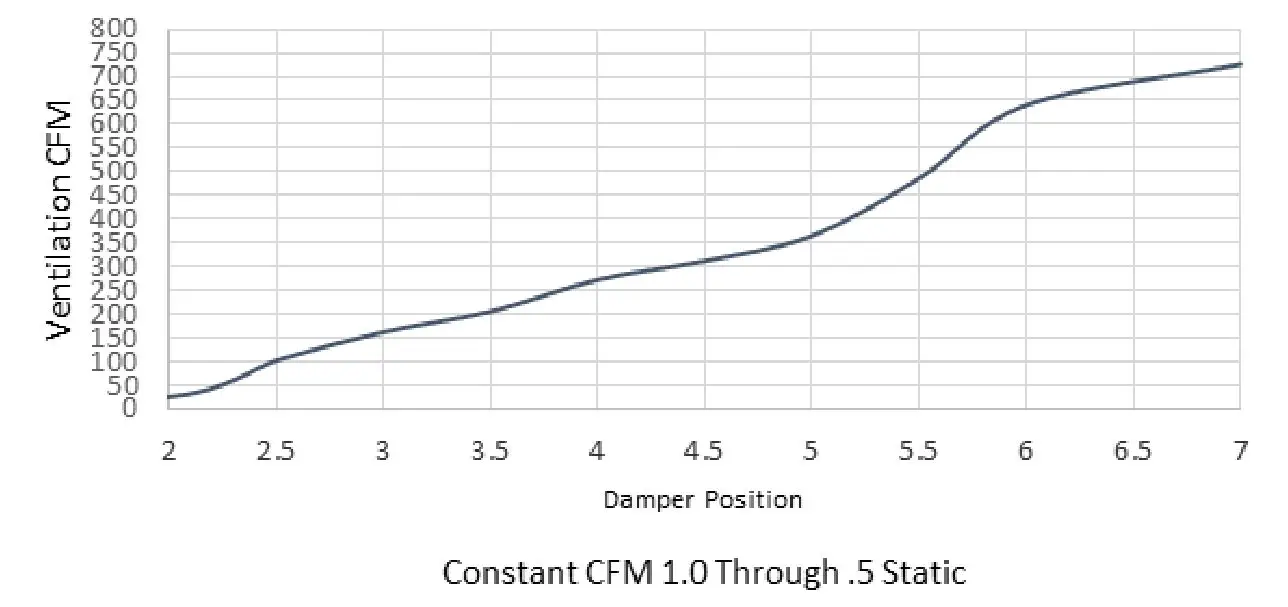 Bard QCRV-F Commercial Room Ventilator with Spring Return and Exhaust - GRAPH 2