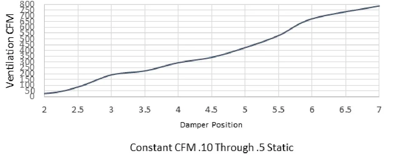 Bard QCRV-F Commercial Room Ventilator with Spring Return and Exhaust - GRAPH 3