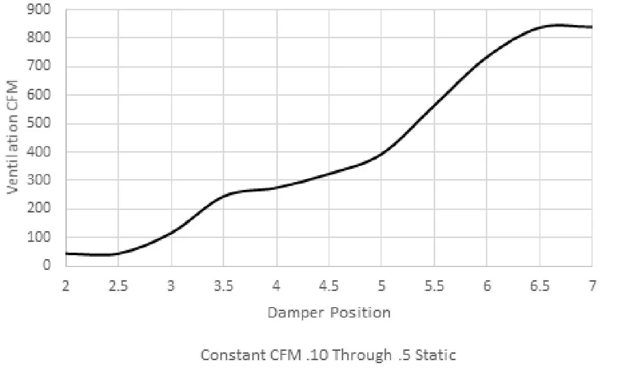 Bard QCRV-F Commercial Room Ventilator with Spring Return and Exhaust - GRAPH 4