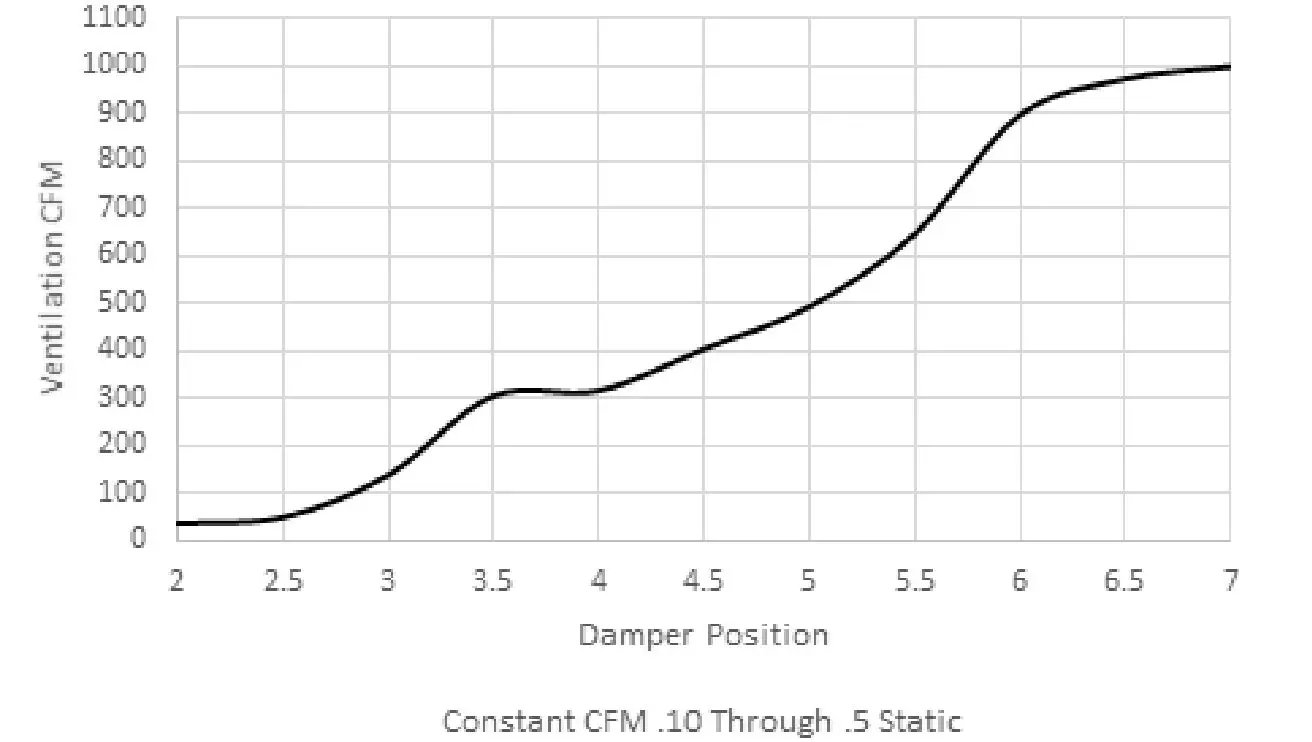 Bard QCRV-F Commercial Room Ventilator with Spring Return and Exhaust - GRAPH 5