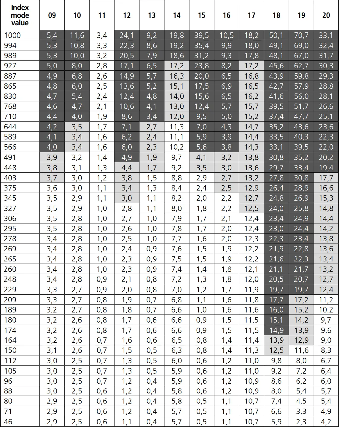 Laserliner 082.321A - Material moisture conversion table 1