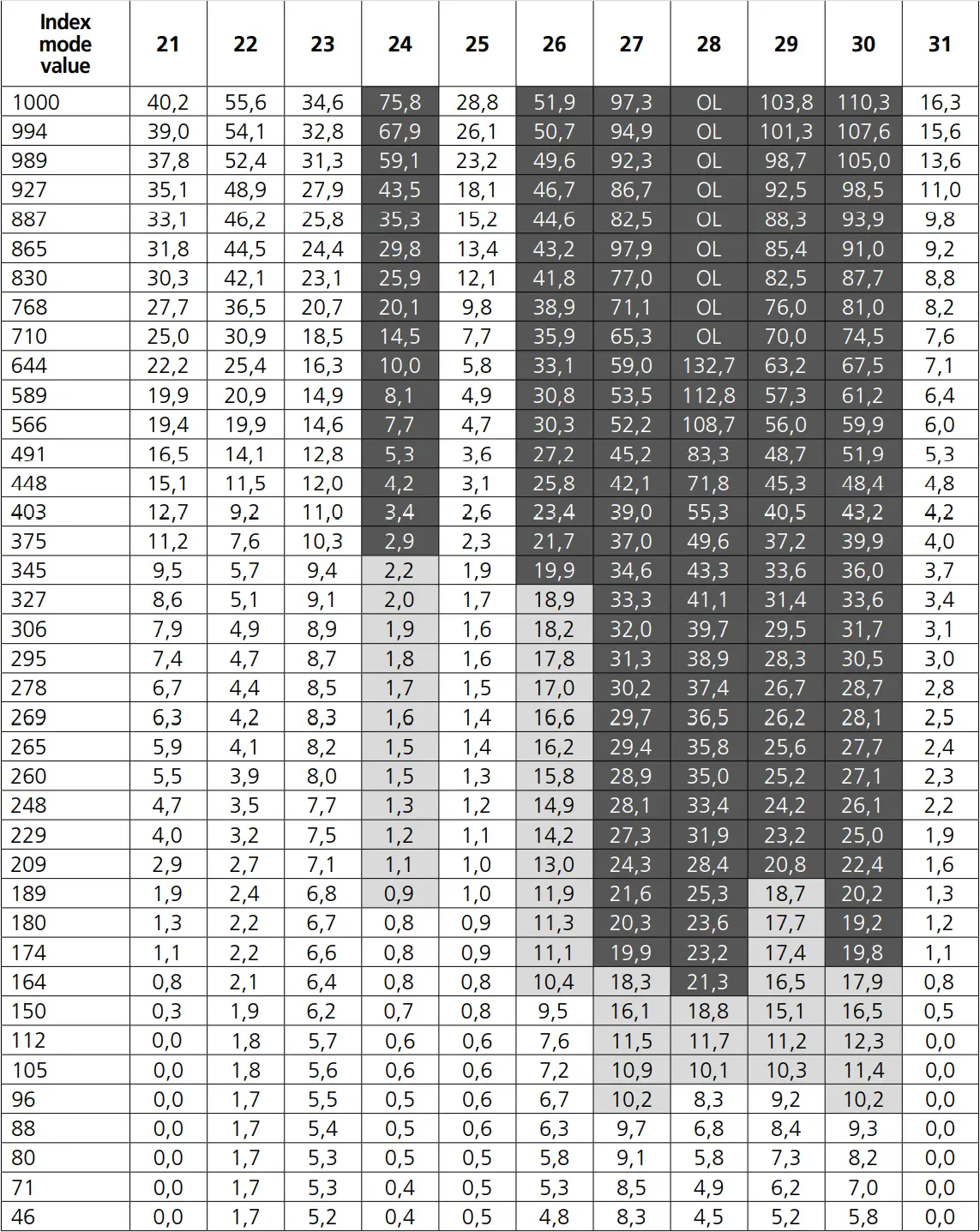 Laserliner 082.321A - Material moisture conversion table 2