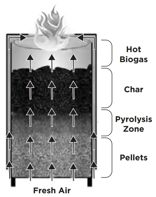 GBG PELHTR Wood Pellet Patio Heater-HOW IT WORKS