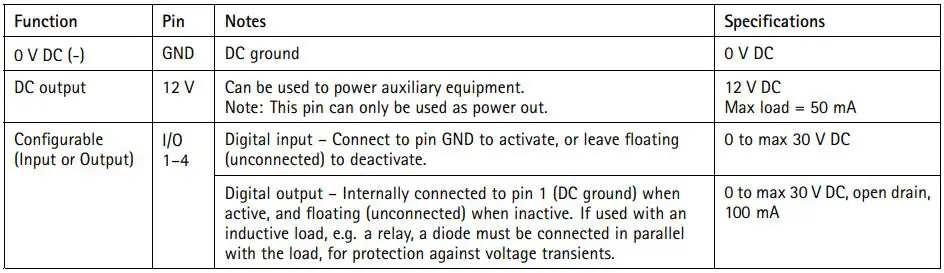 AXIS PTZ Network Camera - Connectors 3