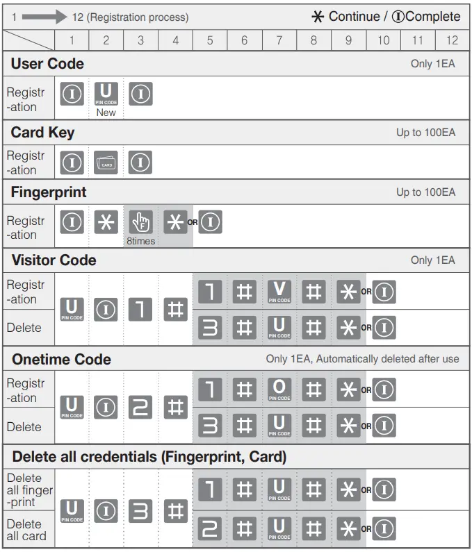 Yale YDM7220 5-in-1 Access Smart Lock-fig