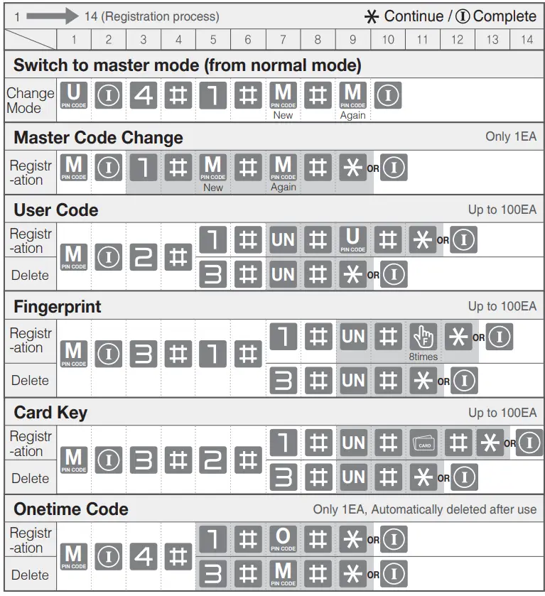 Yale YDM7220 5-in-1 Access Smart Lock-fig25