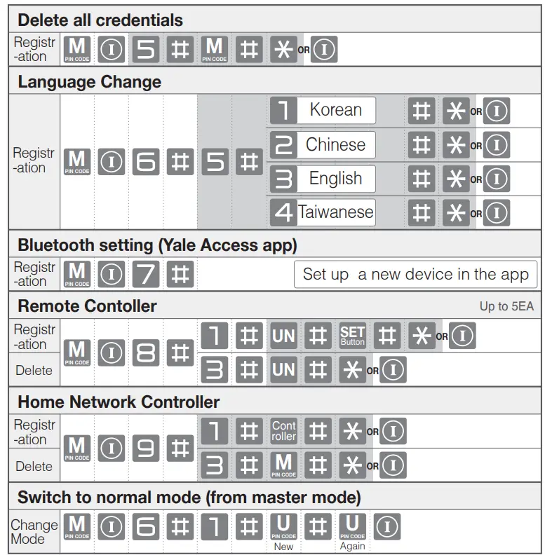 Yale YDM7220 5-in-1 Access Smart Lock-fig26