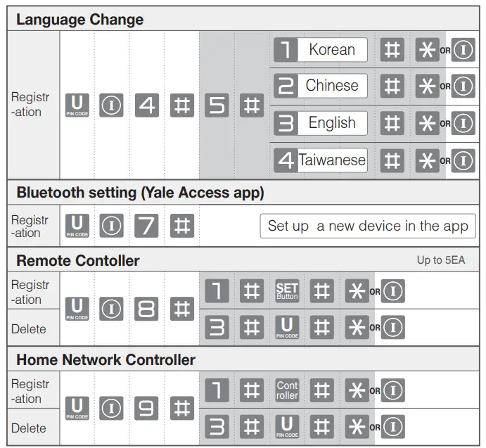 Yale YDM7220 5-in-1 Access Smart Lock-fig7