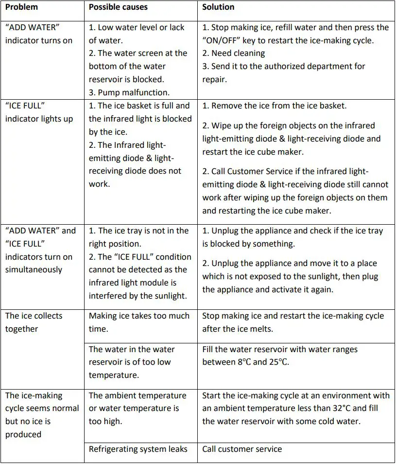 TREBS 99363 Ice Cube Machine Instruction Manual - TROUBLESHOOTING