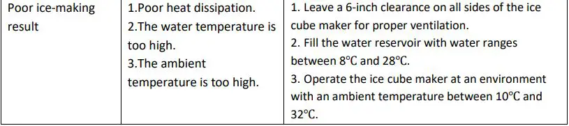 TREBS 99363 Ice Cube Machine Instruction Manual - TROUBLESHOOTING
