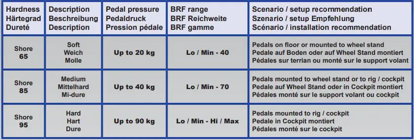 FANTEC CSL Elite Pedals Loadcell Kit User Guide - Hardness table