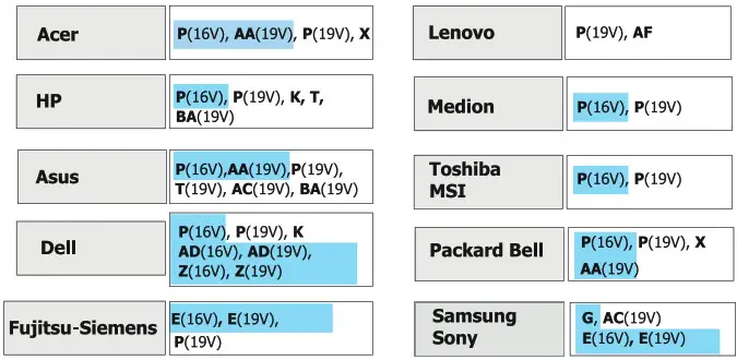 Trust Xera 90W Laptop Charger - Select Connector Tip