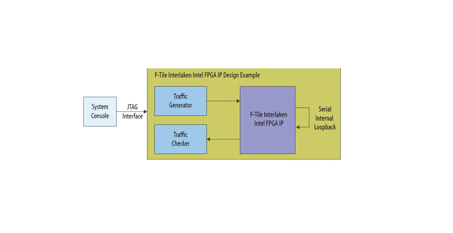 F-tile Interlaken Intel Fpga Ip Design Example User Guide F-tile Interlaken Intel Fpga Ip Design Example User Guide