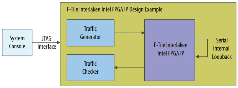 F-Tile-Interlaken-Intel-FPGA-IP-Design-Example-fig 2