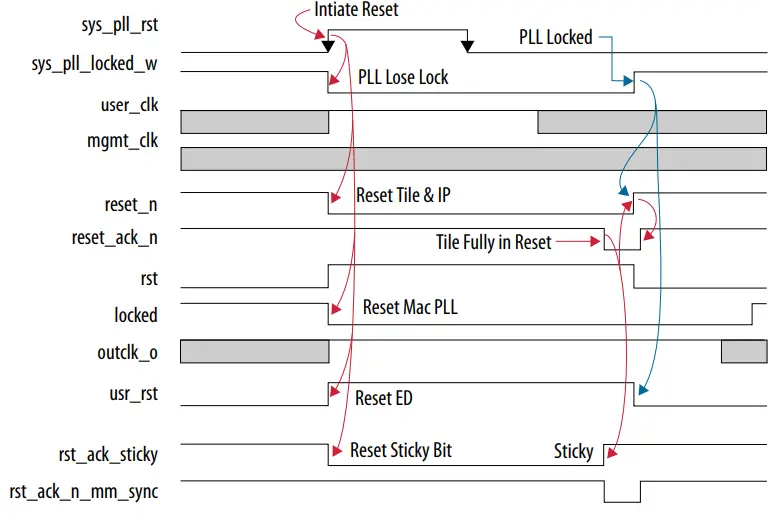 F-Tile-Interlaken-Intel-FPGA-IP-Design-Example-fig 9