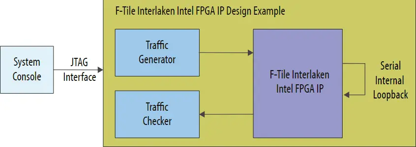 F-Tile-Interlaken-Intel-FPGA-IP-Design-Example-product