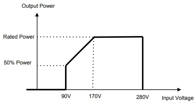 LogicPower 3.2KVA Autonomous inverter Charger - AC input