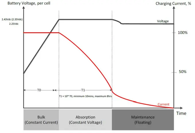 LogicPower 3.2KVA Autonomous inverter Charger - Charging Voltage