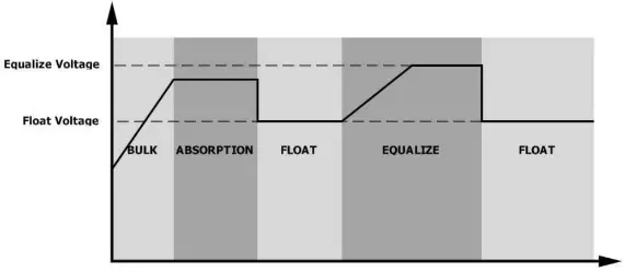 LogicPower 3.2KVA Autonomous inverter Charger - Equalization Description