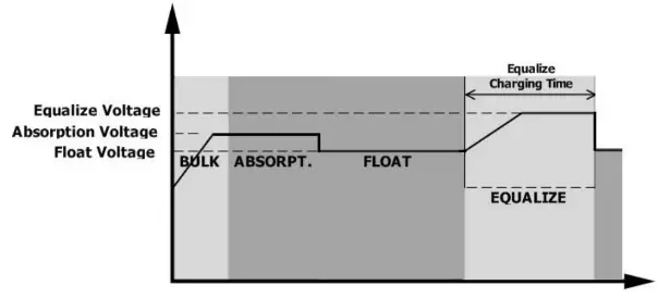 LogicPower 3.2KVA Autonomous inverter Charger - Equalization Description1